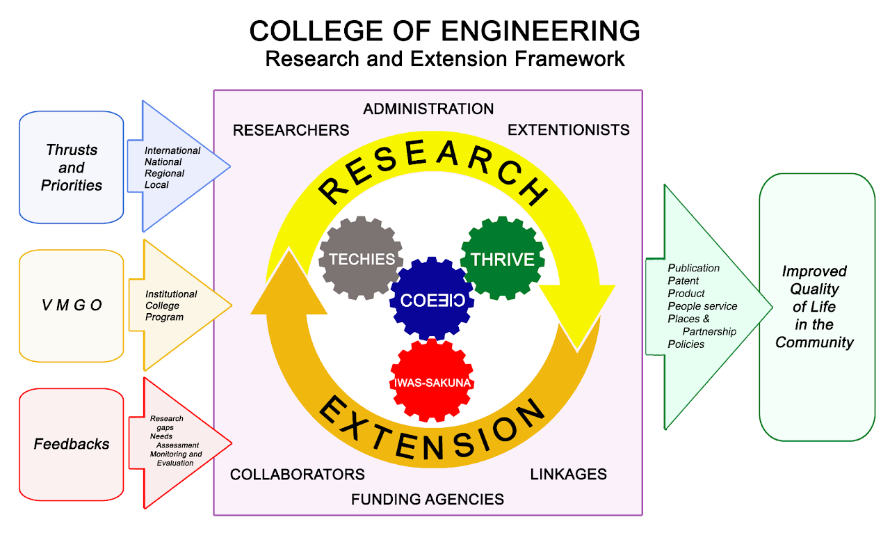 College of Engineering Research and Extension Framework